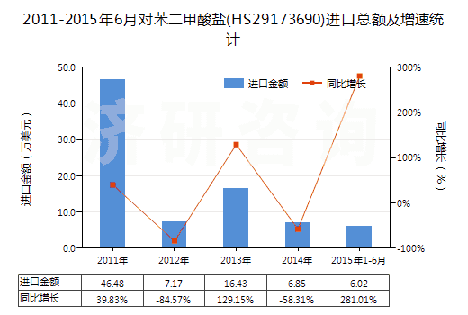 2011-2015年6月對(duì)苯二甲酸鹽(HS29173690)進(jìn)口總額及增速統(tǒng)計(jì) 2011-2015年6月對(duì)苯二甲酸鹽(HS29173690)進(jìn)口總額及增速統(tǒng)計(jì)
